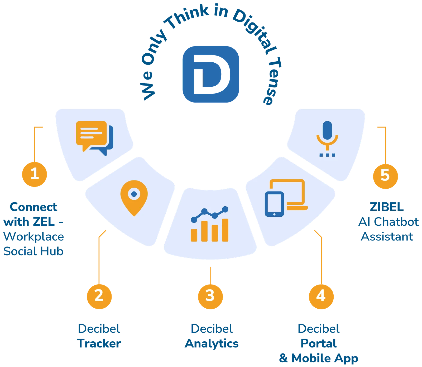 We Only Think in Digital Tense: five value additions. 1. Connect with ZEL - Workplace Social Hub. 2. Decibel Tracker. 3. Decibel Analytics. 4. Decibel Portal & Mobile App. 5. ZIBEL AI Chatbot Assistant.