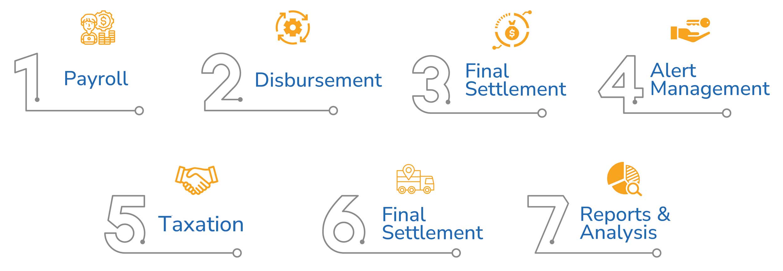 Key features, in order: 1 Payroll, 2 Disbursement, 3 Final Settlement, 4 Alert Management, 5 Taxation, 6 Final Settlement, 7 Reports & Analysis.