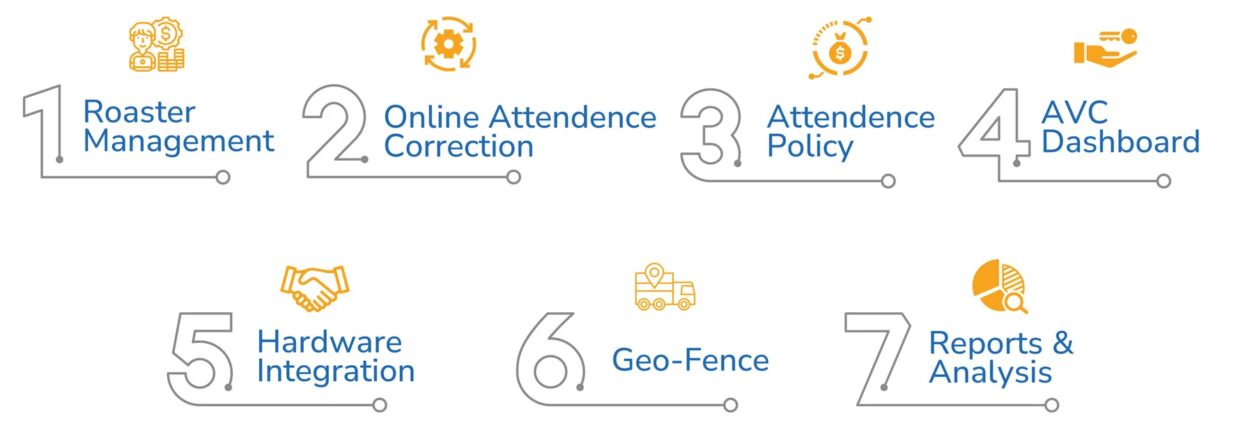 Key features, in order: 1 Roaster Management, 2 Online Attendence Correction, 3 Attendence Policy, 4 AVC Dashboard, 5 Hardware Integration, 6 Geo-Fence, 7 Reports & Analysis.