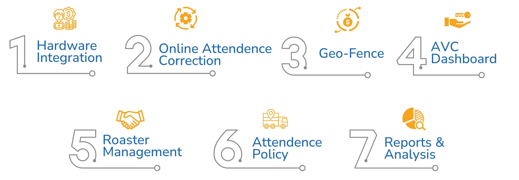 Key features, in order: 1 Hardware Integration, 2 Online Attendence Correction, 3 Geo-Fence, 4 AVC Dashboard, 5 Roaster Management, 6 Attendence Policy, 7 Reports & Analysis.