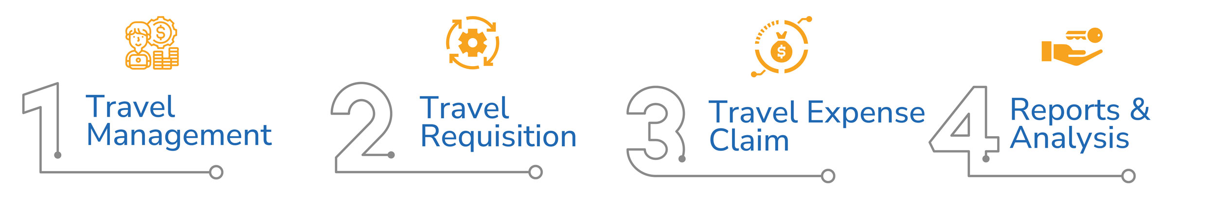 Key features, in order: 1 Travel Management, 2 Travel Requisition, 3 Travel Expense Claim, 4 Reports & Analysis.
