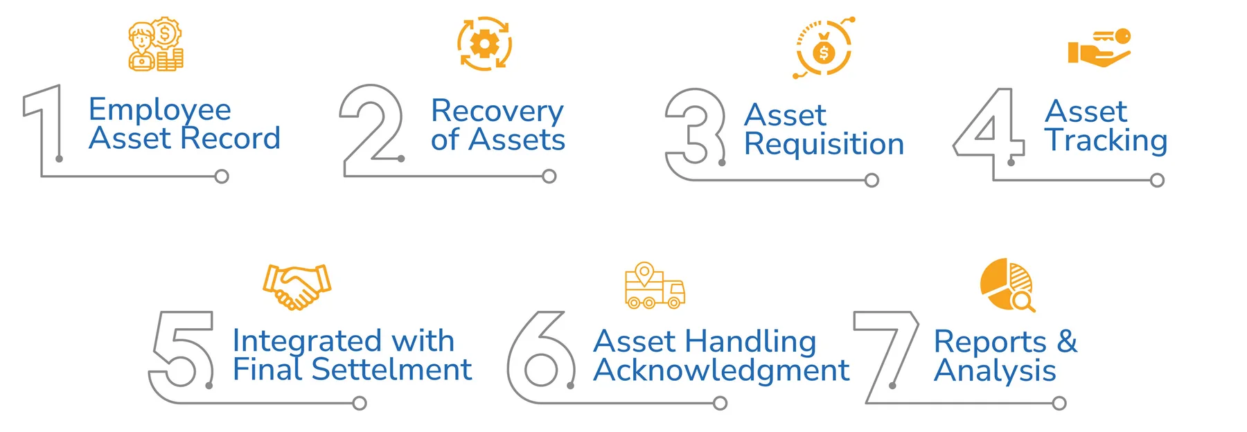Key features, in order: 1 Employee Asset Record, 2 Recovery of Assets, 3 Asset Requisition, 4 Asset Tracking, 5 Integrated with Final Settlement, 6 Asset Handling Acknowledgment, 7 Reports & Analysis.