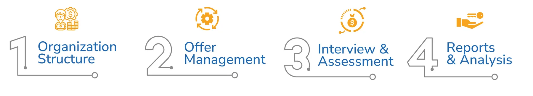Key features, in order: 1 Organization Structure, 2 Offer Management, 3 Interview & Assessment, 4 Reports & Analysis.