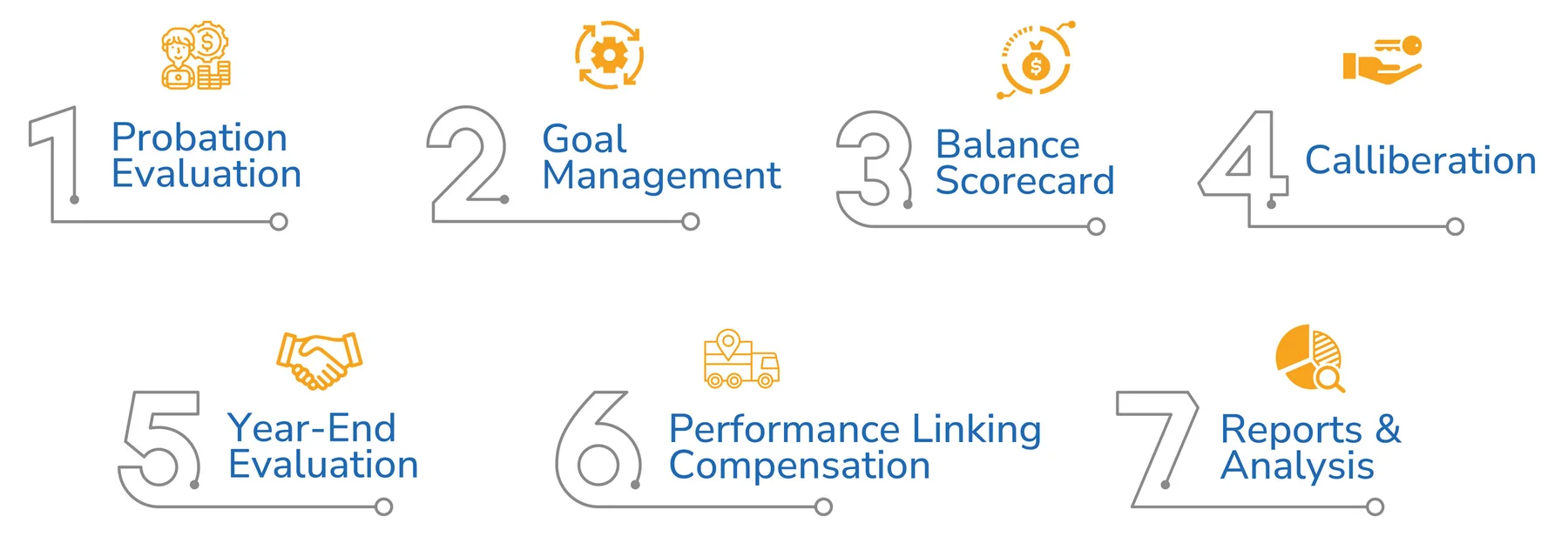 Key features, in order: 1 Probation Evaluation, 2 Goal Management, 3 Balance Scorecard, 4 Calliberation, 5 Year-End Evaluation, 6 Performance Linking Compensation, 7 Reports & Analysis.
