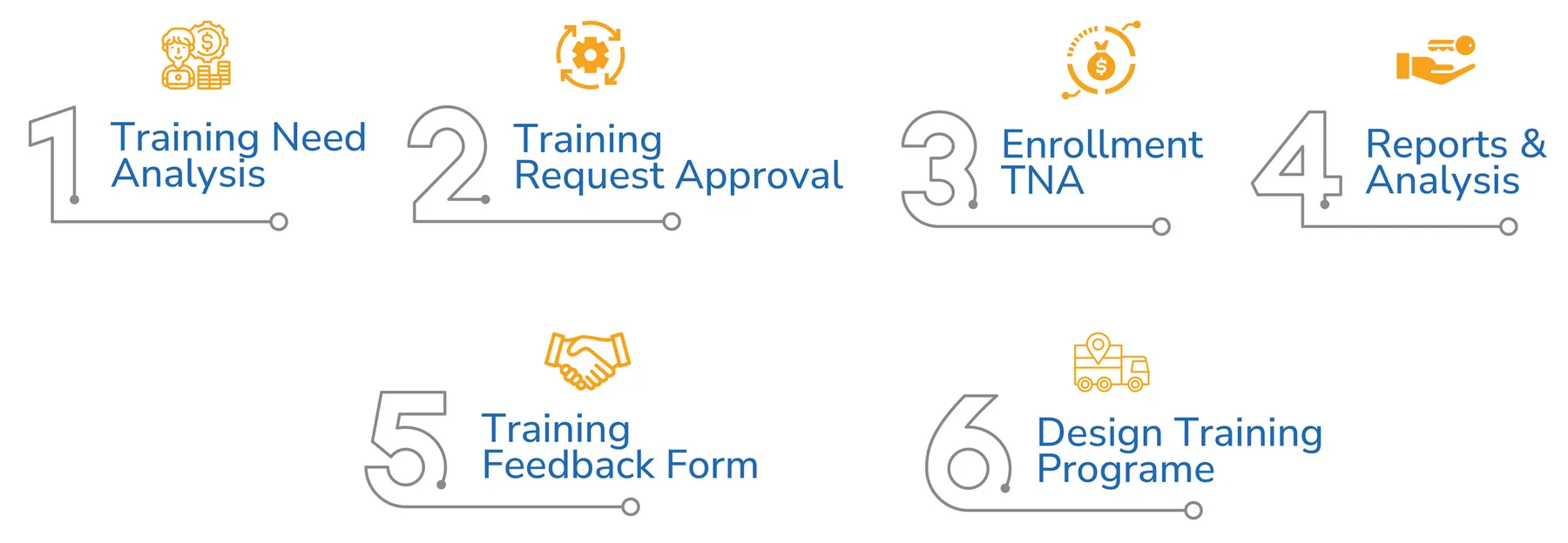 Key features, in order: 1 Training Need Analysis, 2 Training Request Approval, 3 Enrollment TNA, 4 Reports & Analysis, 5 Training Feedback Form, 6 Design Training Programe.