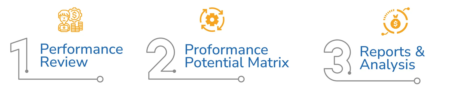 Key features, in order: 1 Performance Review, 2 Proformance Potential Matrix, 3 Reports & Analysis.