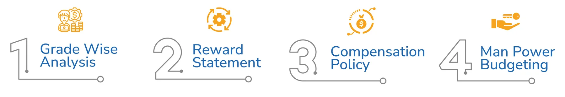 Key features, in order: 1 Grade Wise Analysis, 2 Reward Statement, 3 Compensation Policy, 4 Man Power Budgeting.