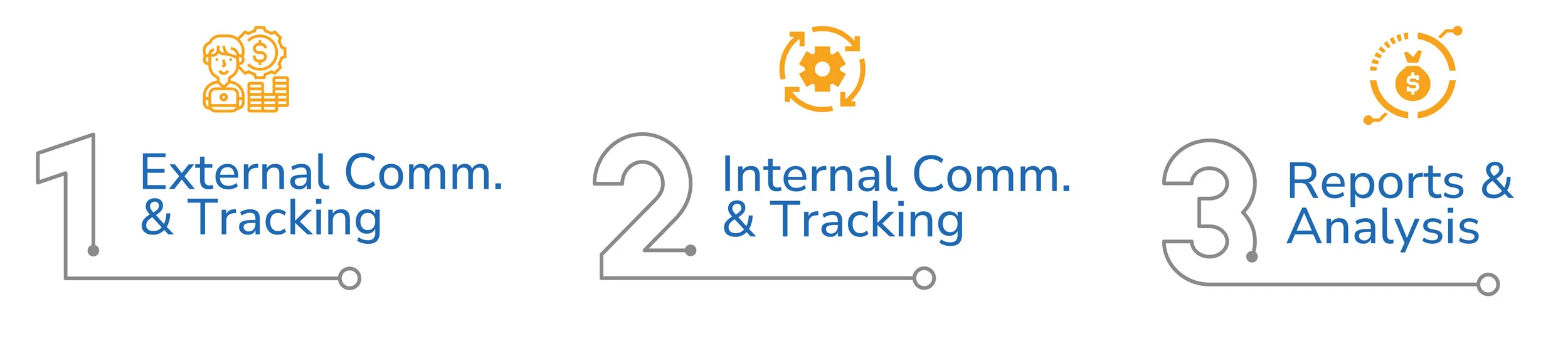Key features, in order: 1 External Comm. & Tracking, 2 Internal Comm. & Tracking, 3 Reports & Analysis.