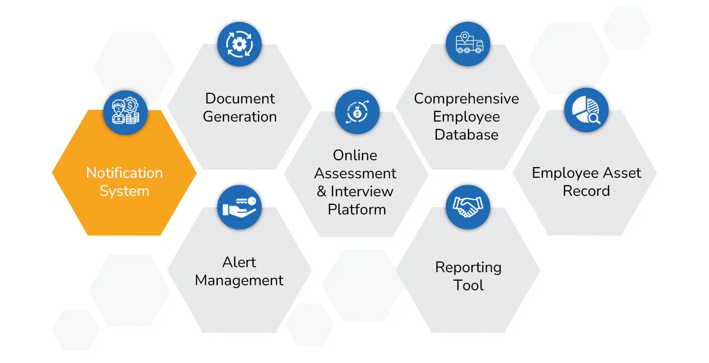 Key features shown in the picture: Notification System, Document Generation, Online Assessment & Interview Platform, Comprehensive Employee Database, Employee Asset Record, Alert Management, Reporting Tool.