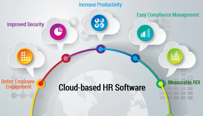 Infographic showcasing the benefits of Cloud-Based HCM in Pakistan, including better employee engagement, improved security, increased productivity, easy compliance management, and measurable ROI, illustrated with colorful icons and labels.