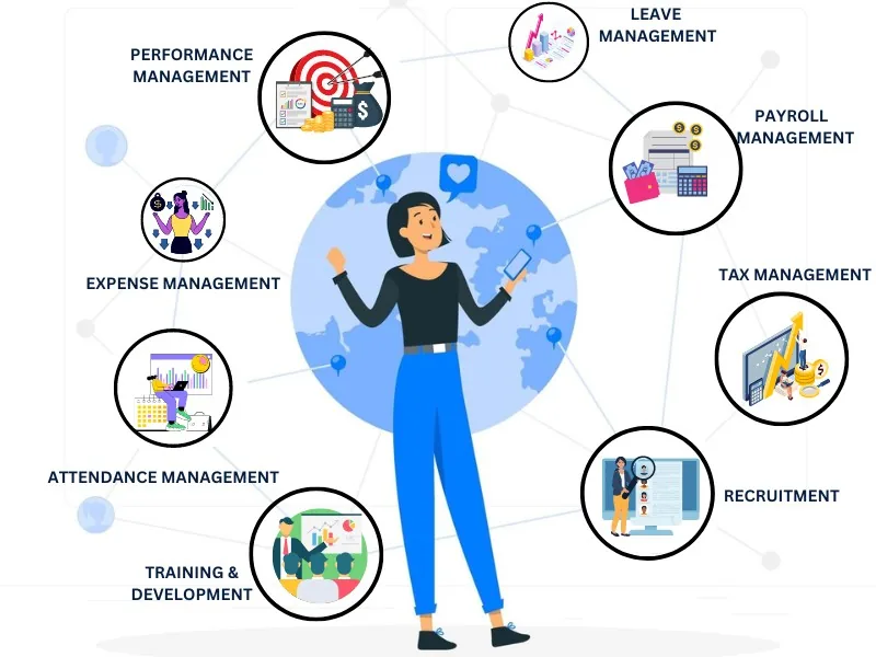 An illustration showing HCM functionalities, including performance management, leave management, payroll management, tax management, recruitment, training and development, attendance management, and expense management, relevant to the best HCM solution in Pakistan.