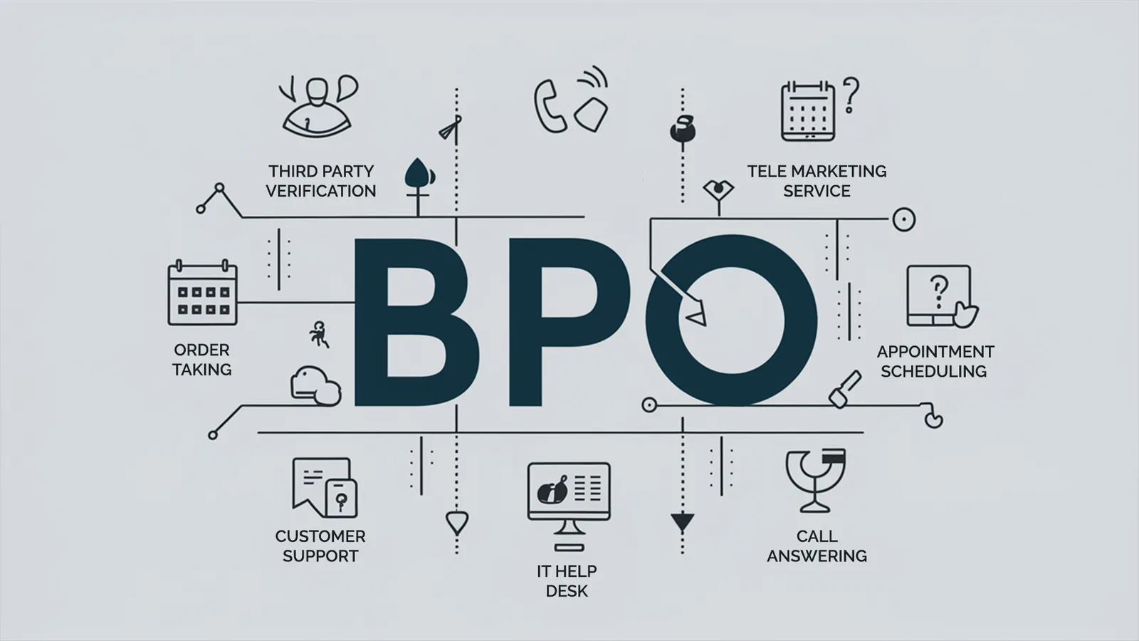 Illustration depicting various services offered by BPO companies, including third-party verification, telemarketing, appointment scheduling, customer support, IT help desk, and call answering.