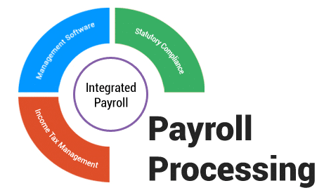 Infographic illustrating the payroll process in UAE with integrated payroll components including management software, statutory compliance, and income tax management.