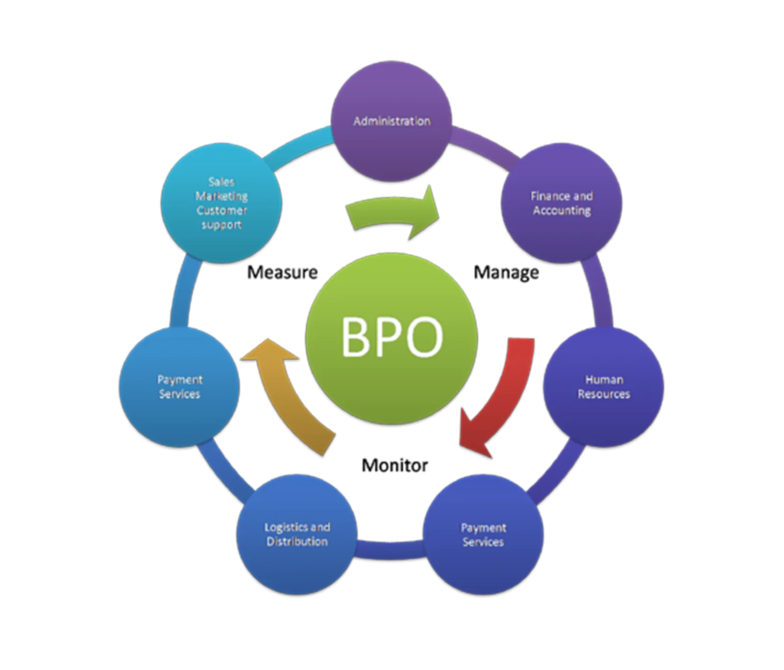 BPO payroll services in UAE